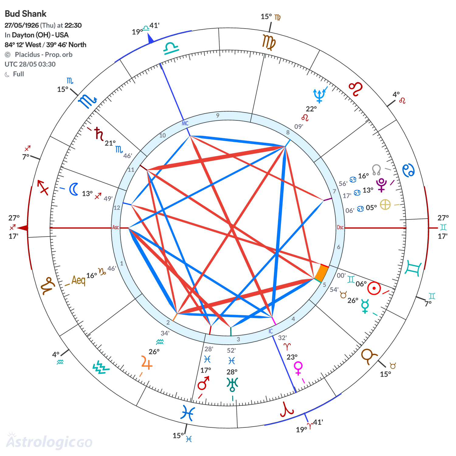 Chart wheel - Bud Shank