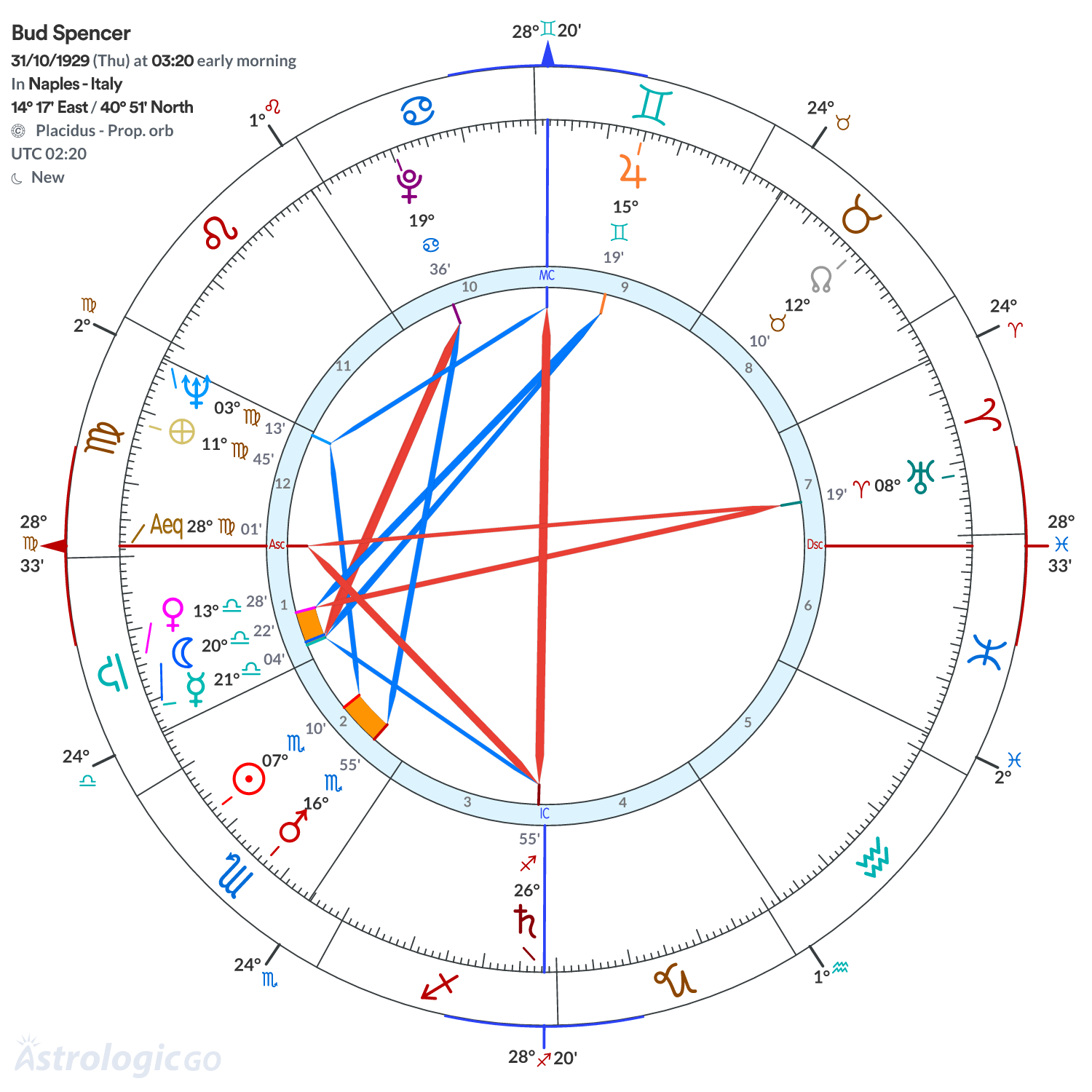 Chart wheel - Bud Spencer