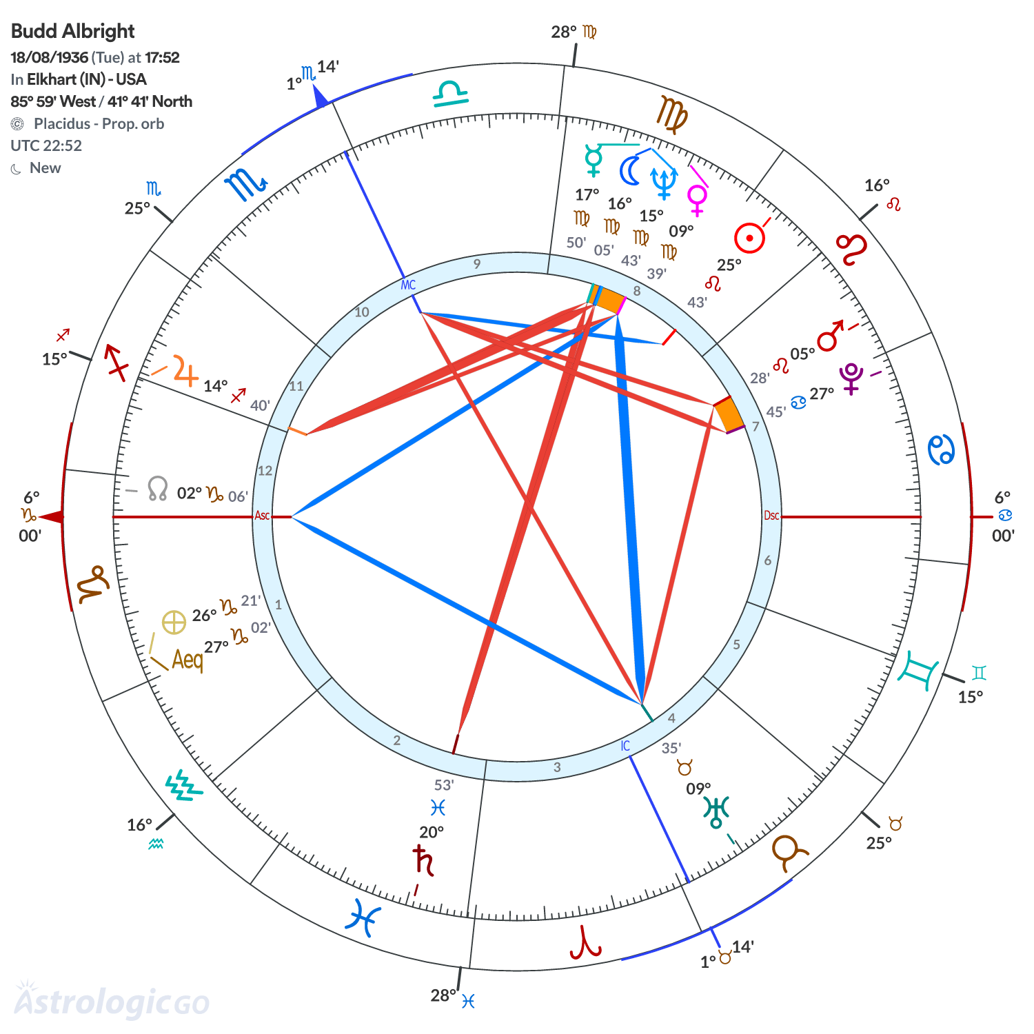 Chart wheel - Budd Albright