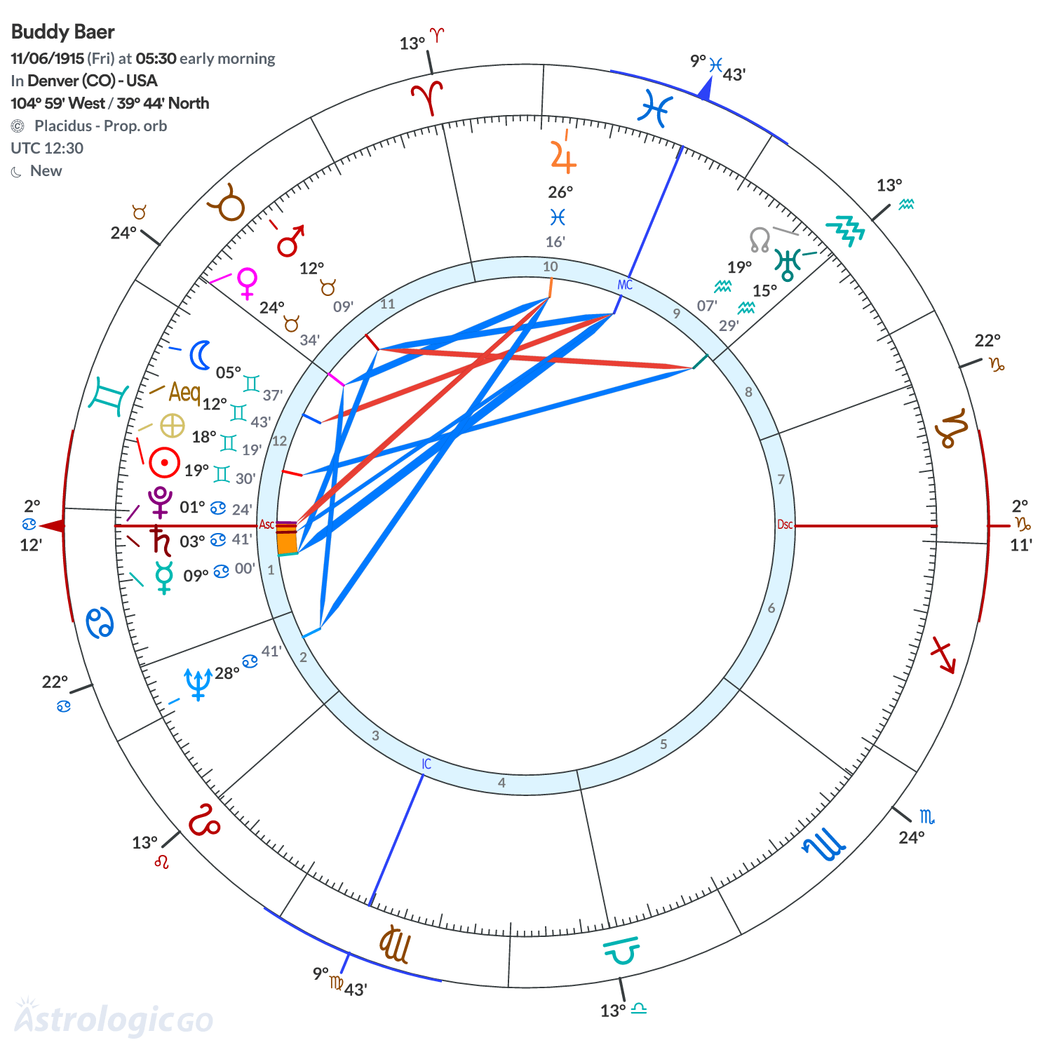 Chart wheel - Buddy Baer
