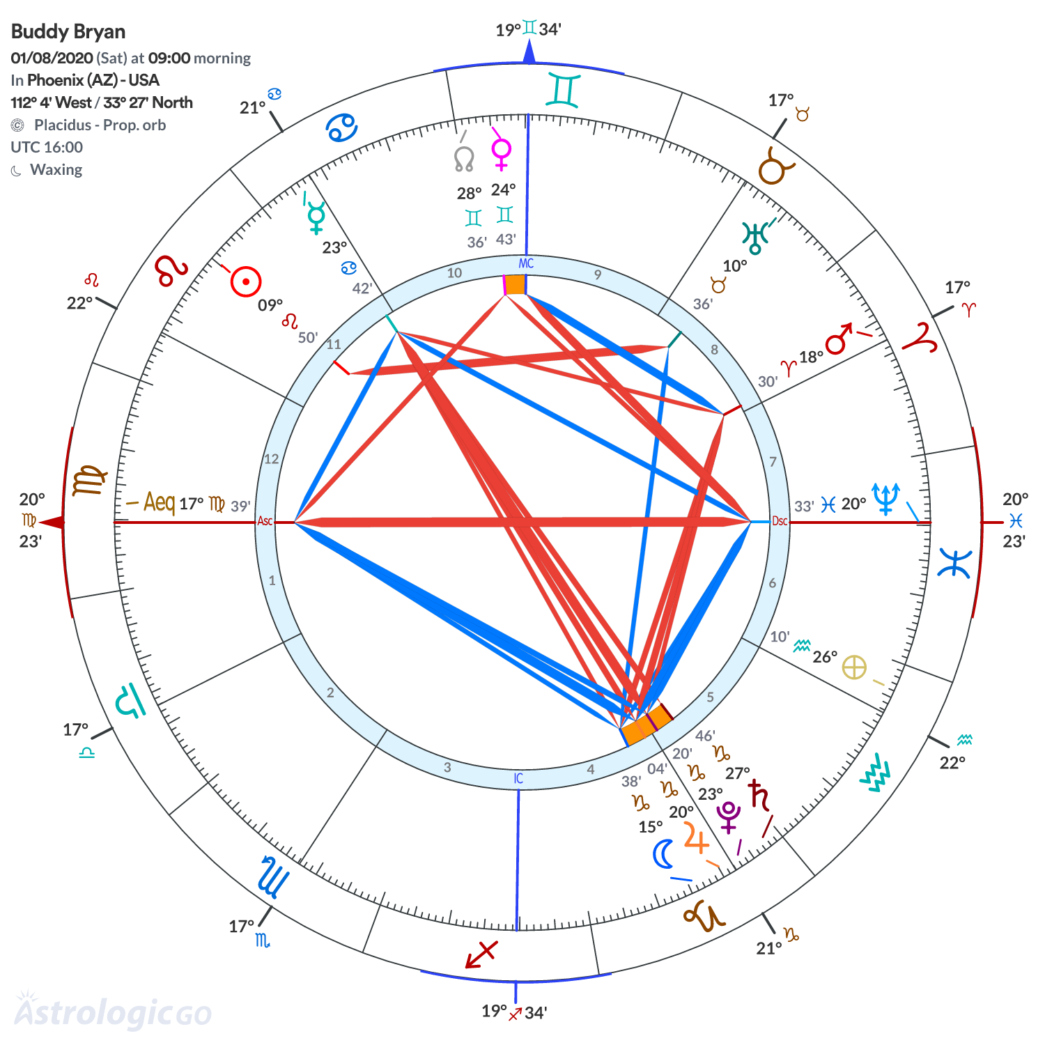 Chart wheel - Buddy Bryan