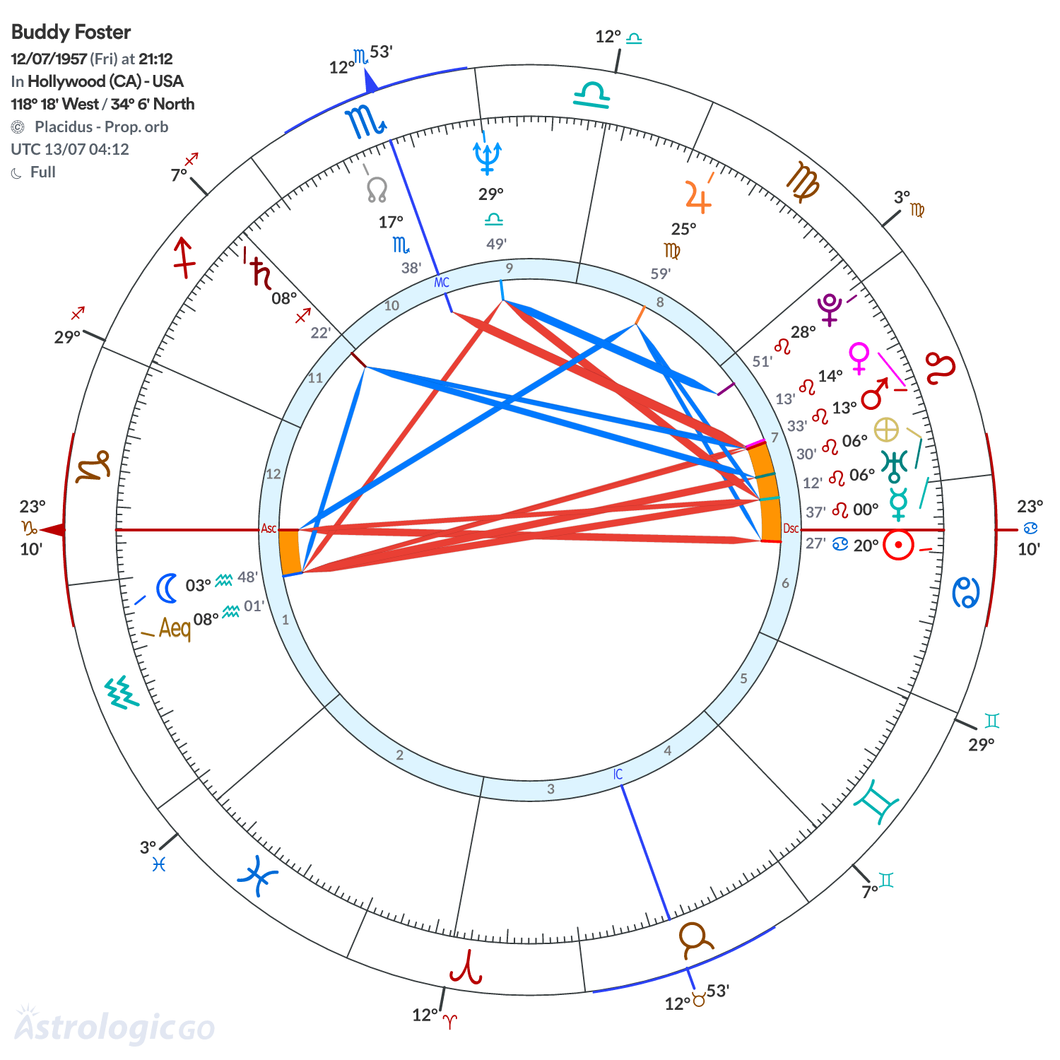 Chart wheel - Buddy Foster