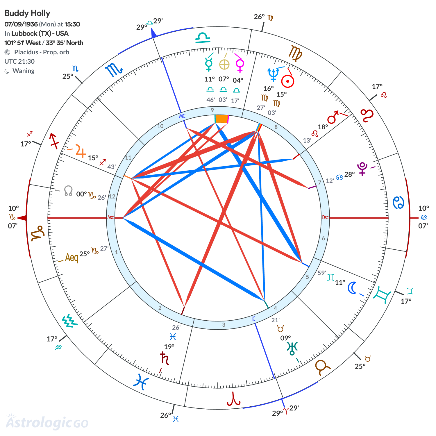 Chart wheel - Buddy Holly