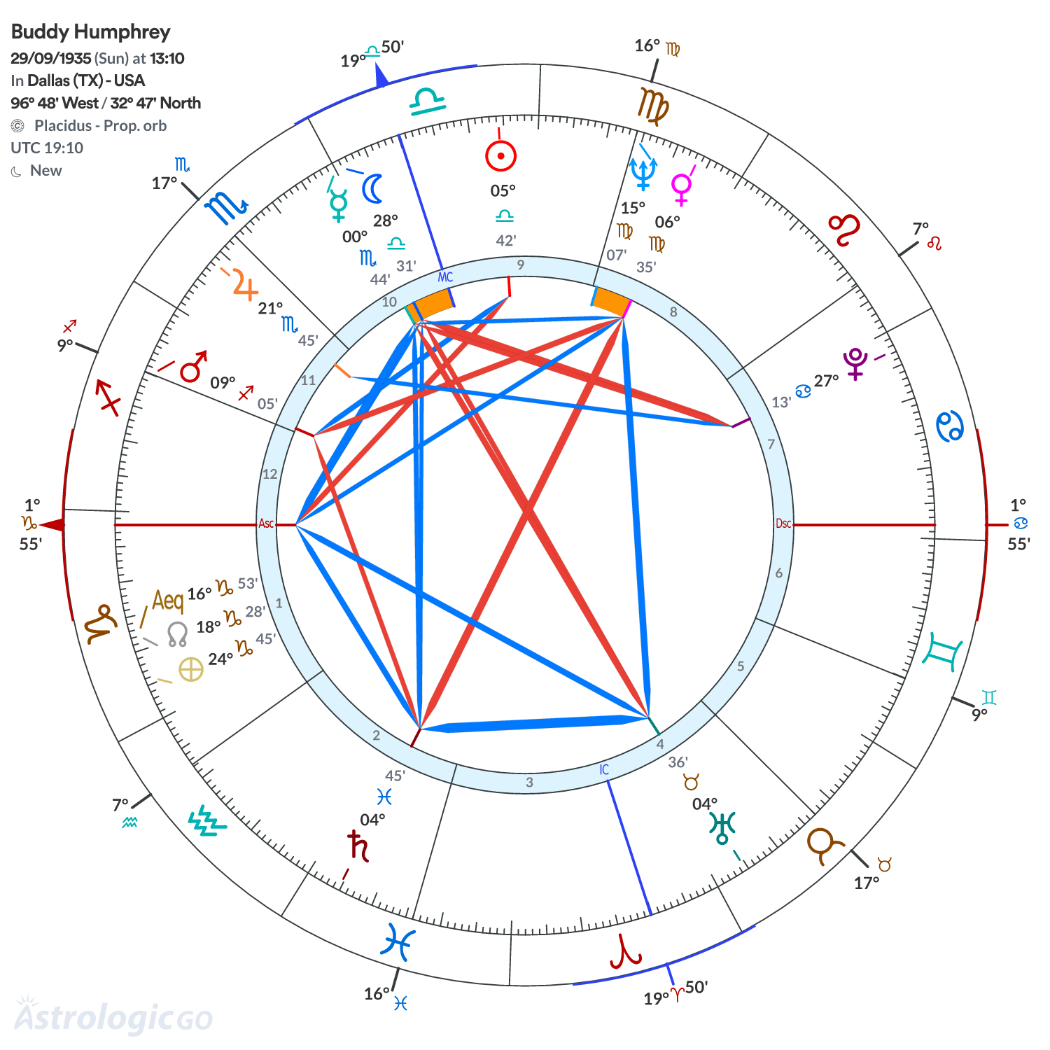 Chart wheel - Buddy Humphrey