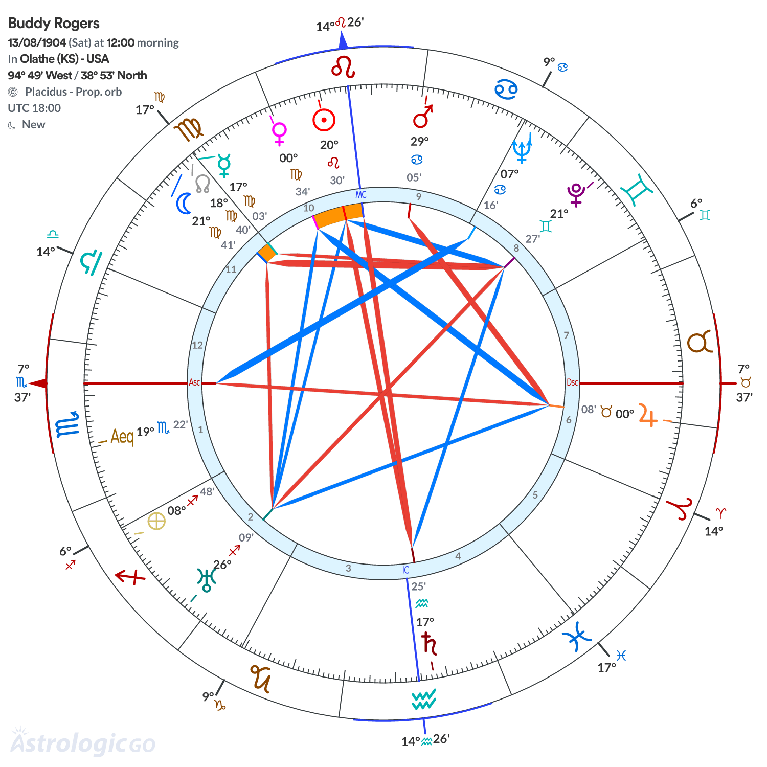 Chart wheel - Buddy Rogers
