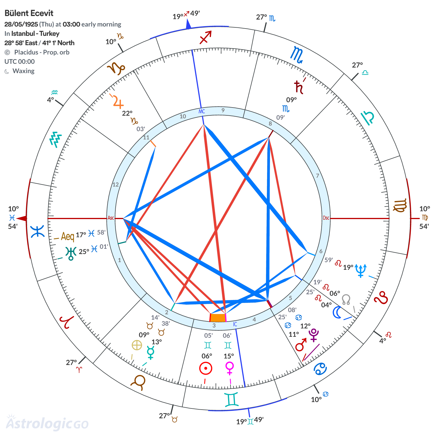 Chart wheel - Bülent Ecevit