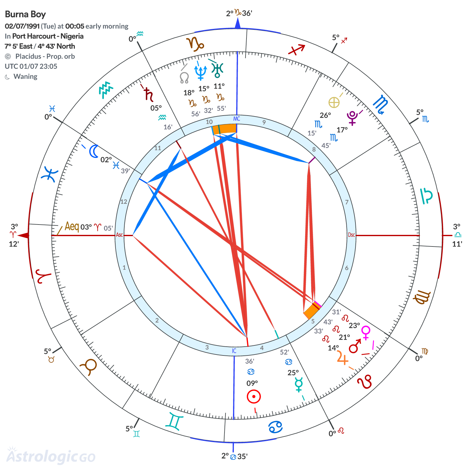 Chart wheel - Burna Boy