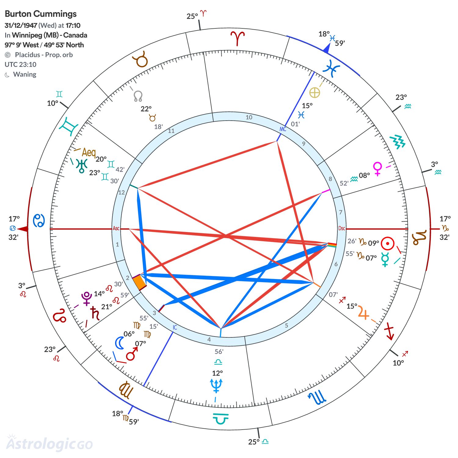 Chart wheel - Burton Cummings
