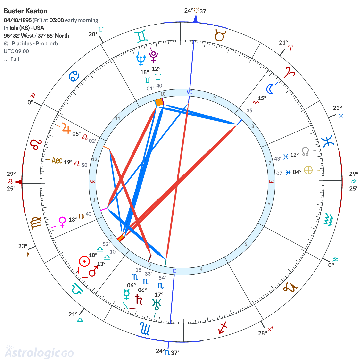 Chart wheel - Buster Keaton