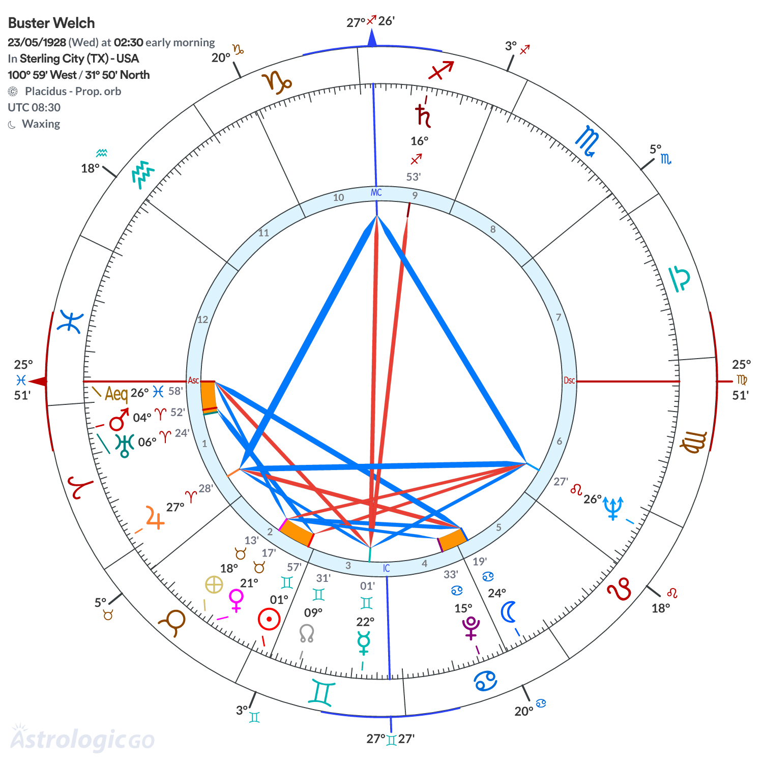 Chart wheel - Buster Welch