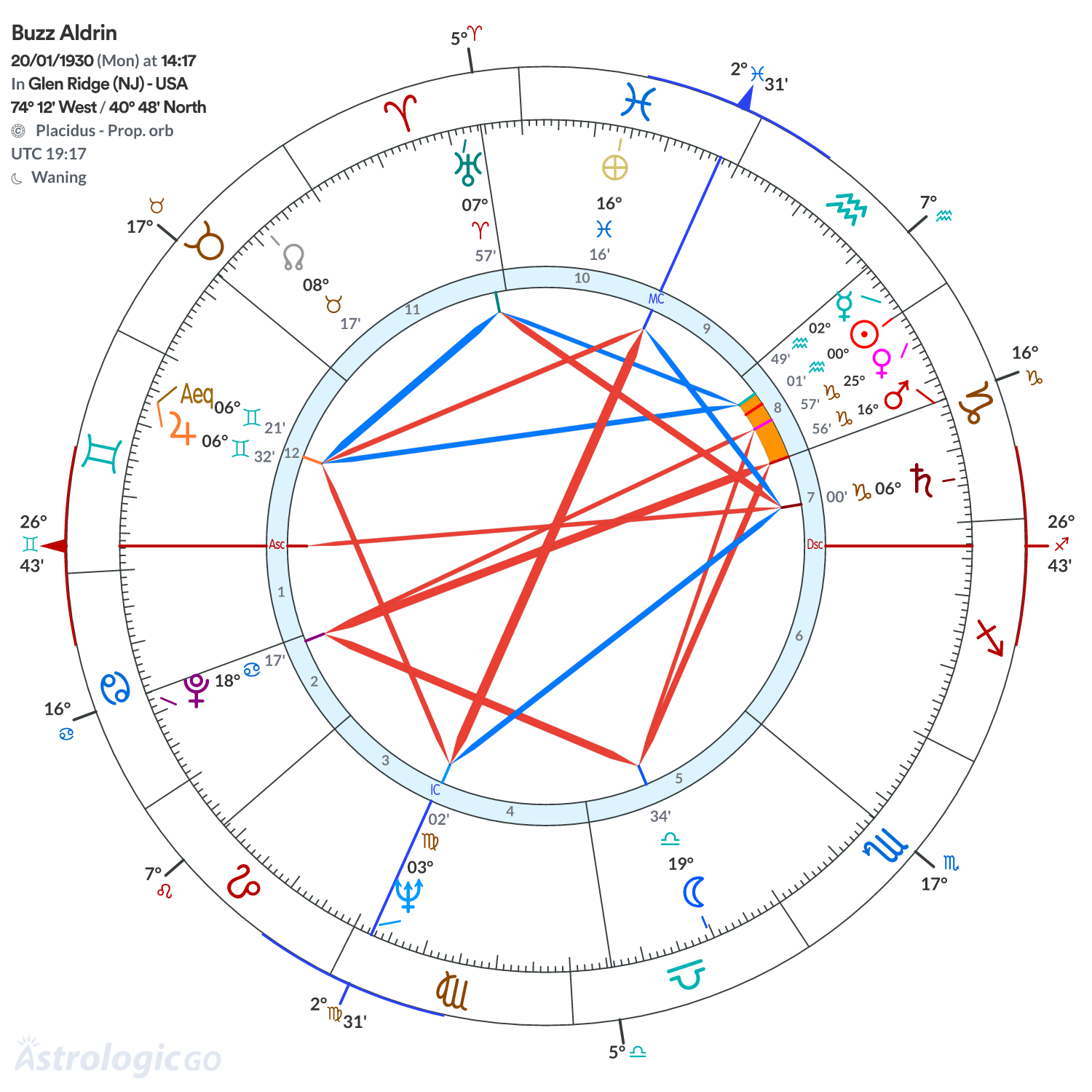 Chart wheel - Buzz Aldrin