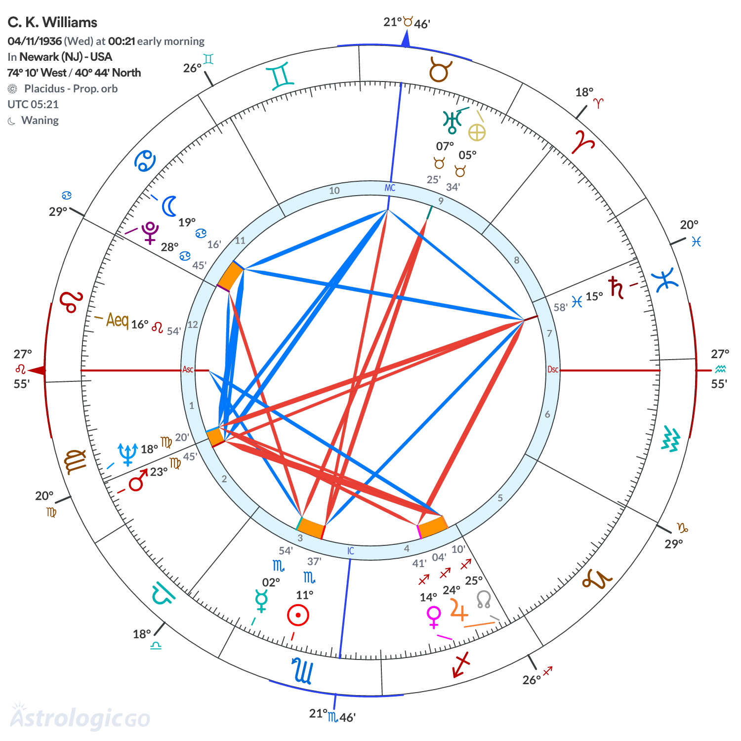Chart wheel - C. K. Williams