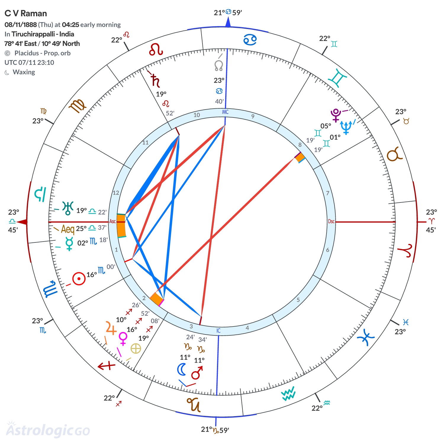 Chart wheel - C V Raman