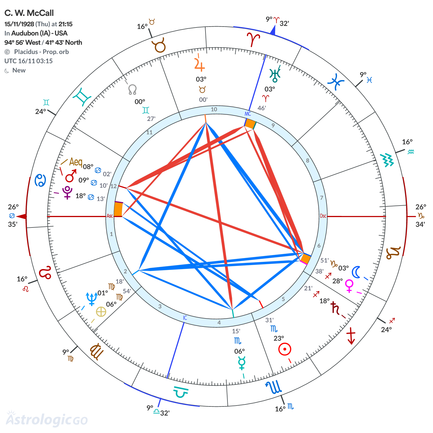 Chart wheel - C. W. McCall