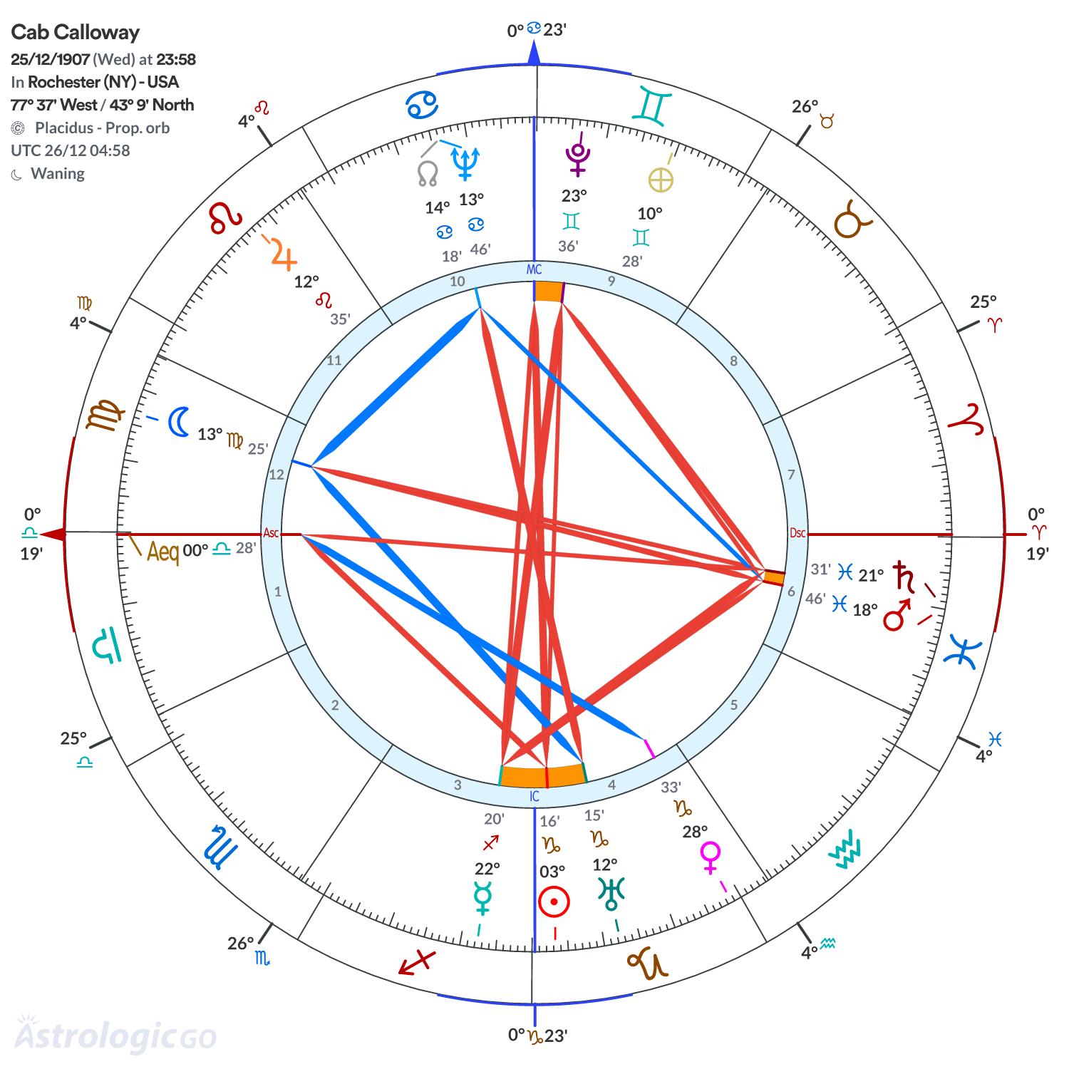 Chart wheel - Cab Calloway