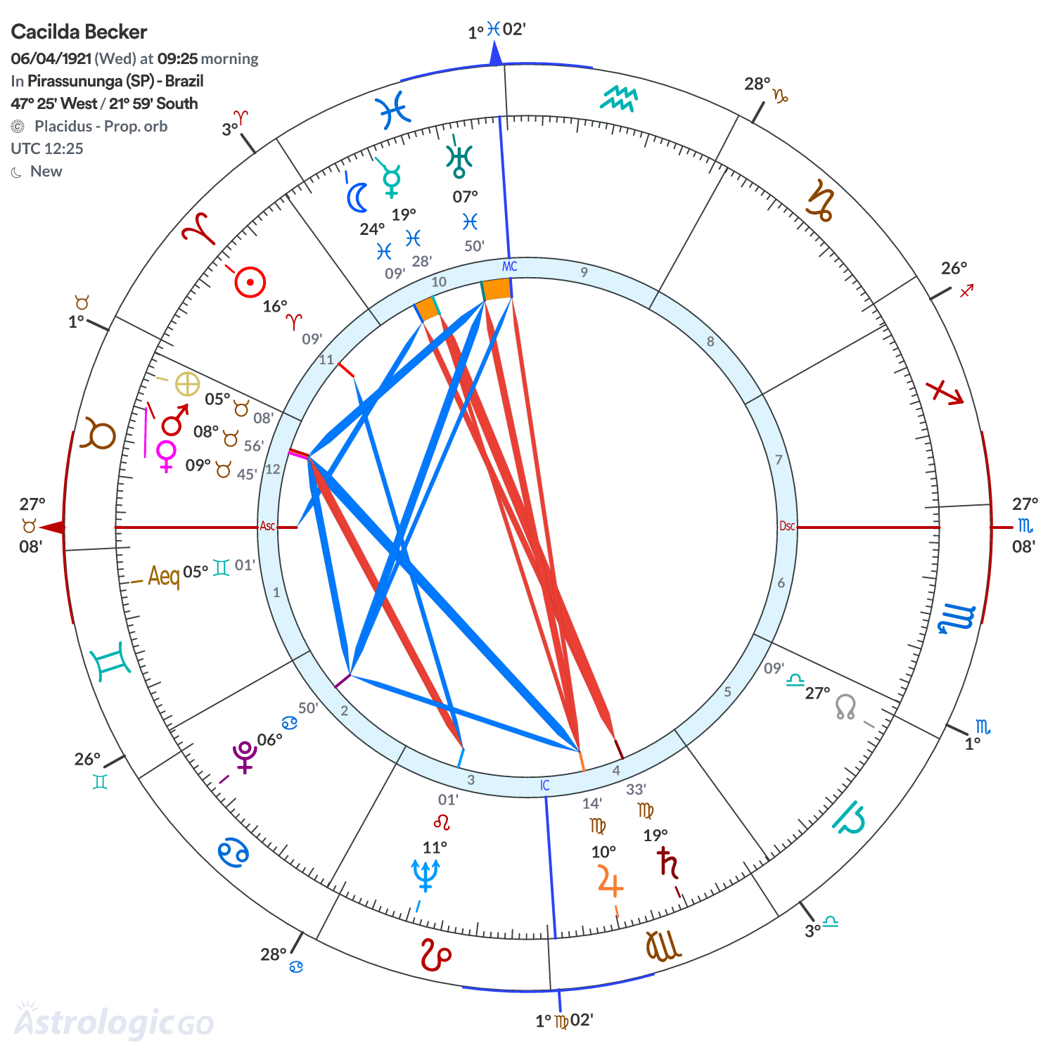Chart wheel - Cacilda Becker