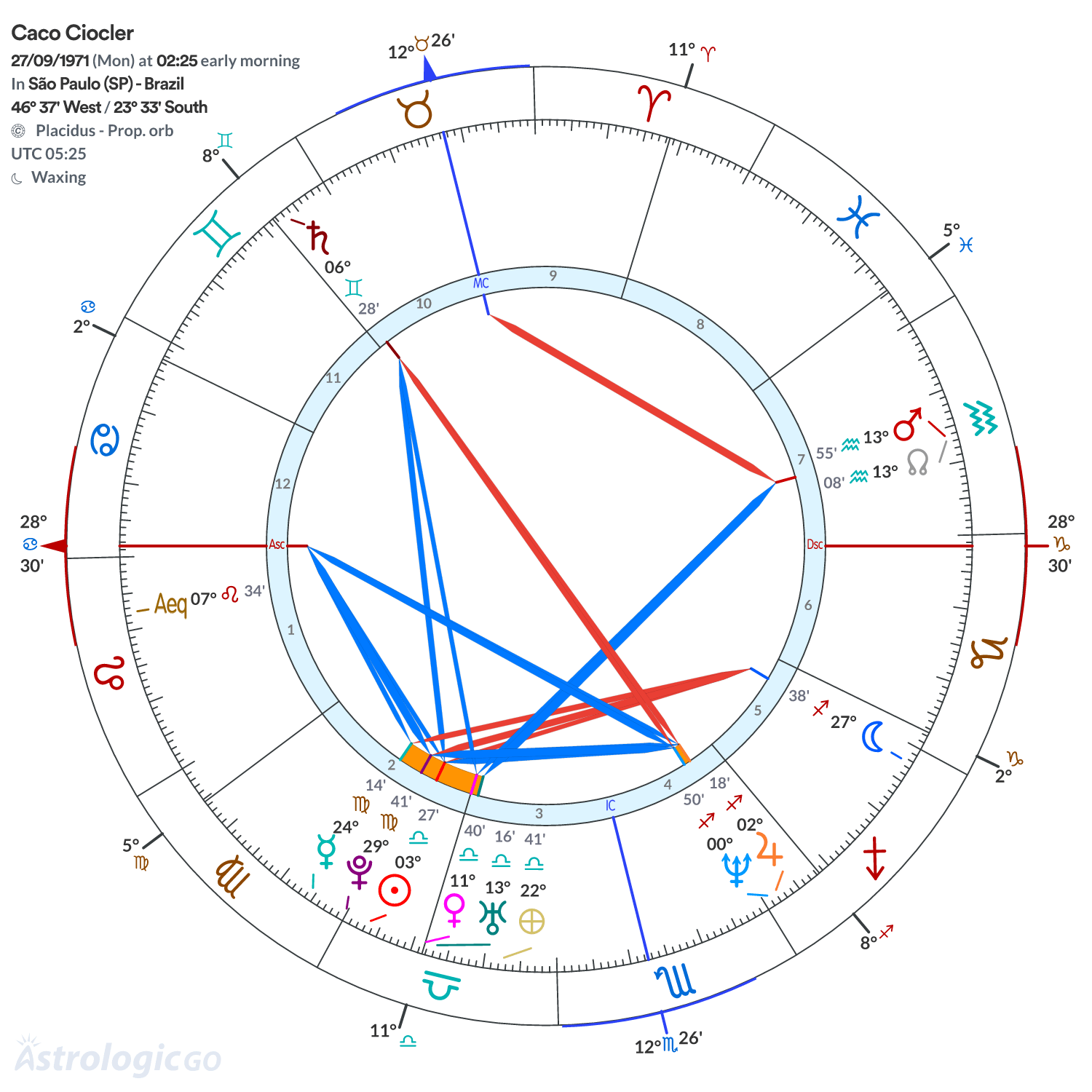 Chart wheel - Caco Ciocler