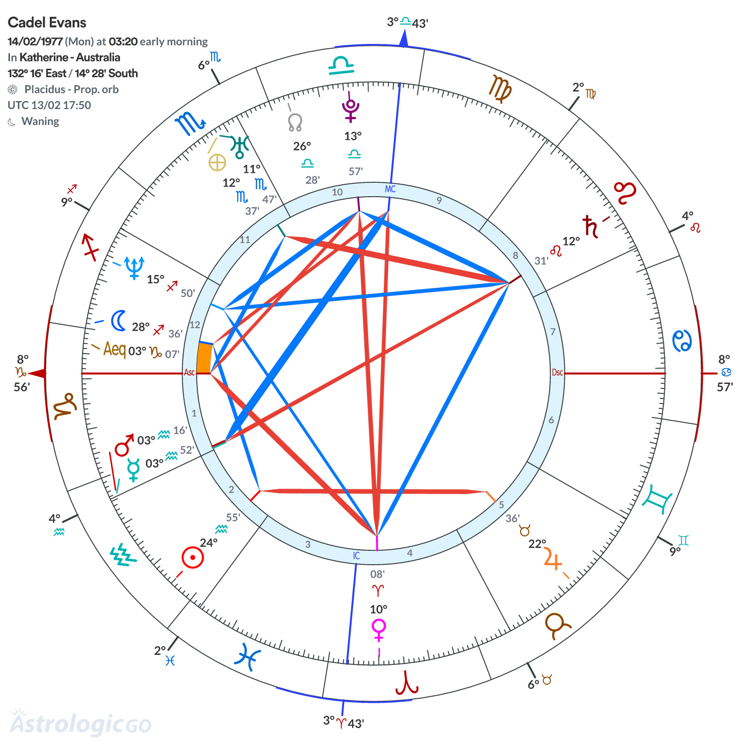Chart wheel - Cadel Evans