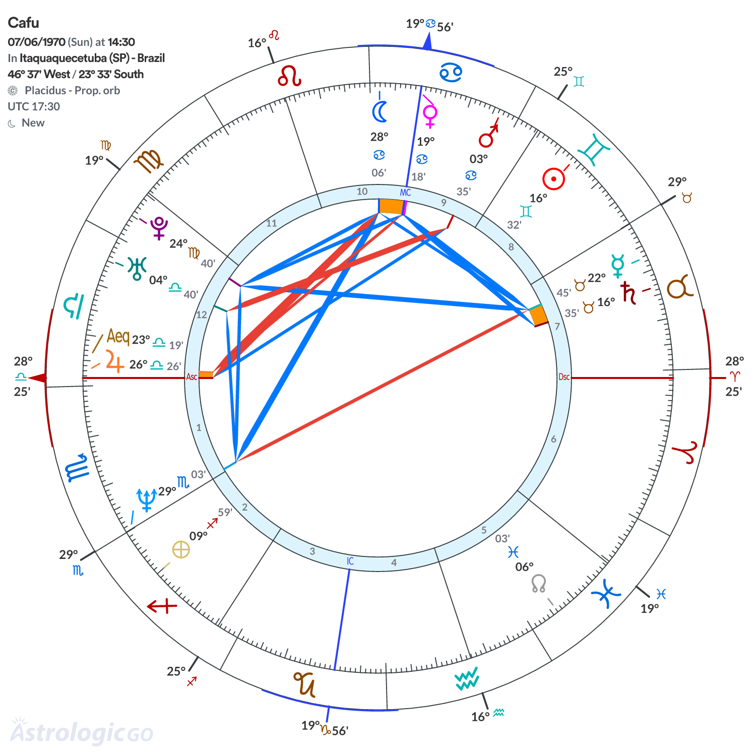Chart wheel - Cafu