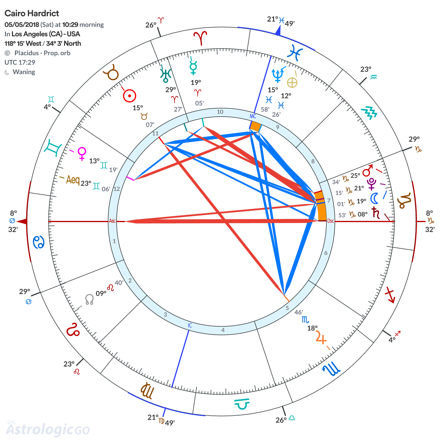 Chart wheel - Cairo Hardrict