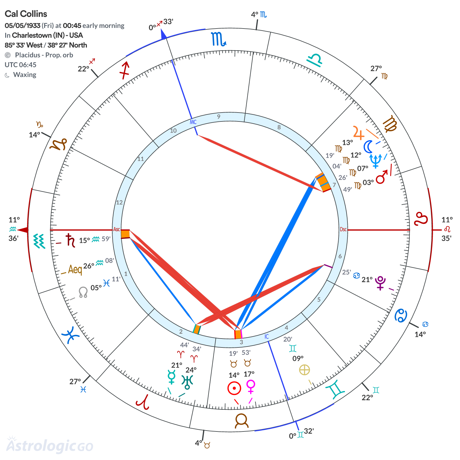 Chart wheel - Cal Collins