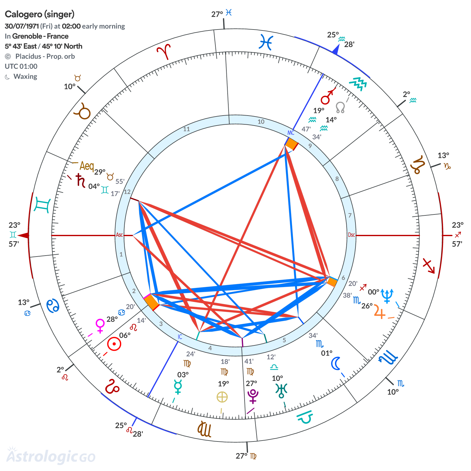 Chart wheel - Calogero (singer)