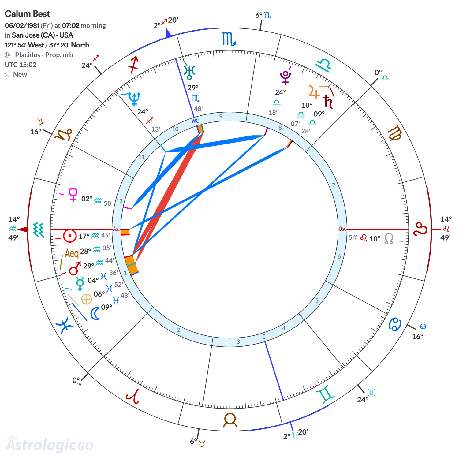 Chart wheel - Calum Best