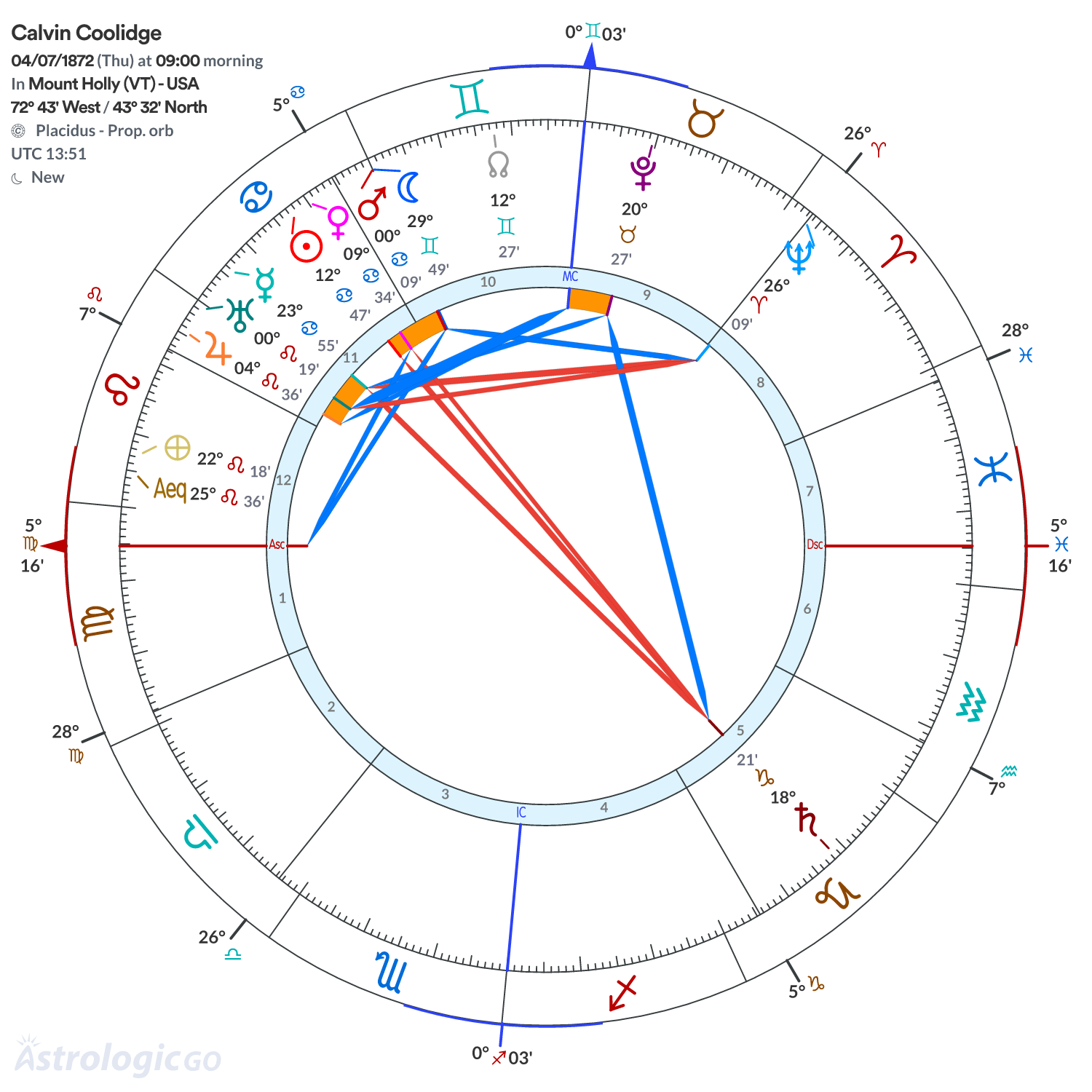 Chart wheel - Calvin Coolidge
