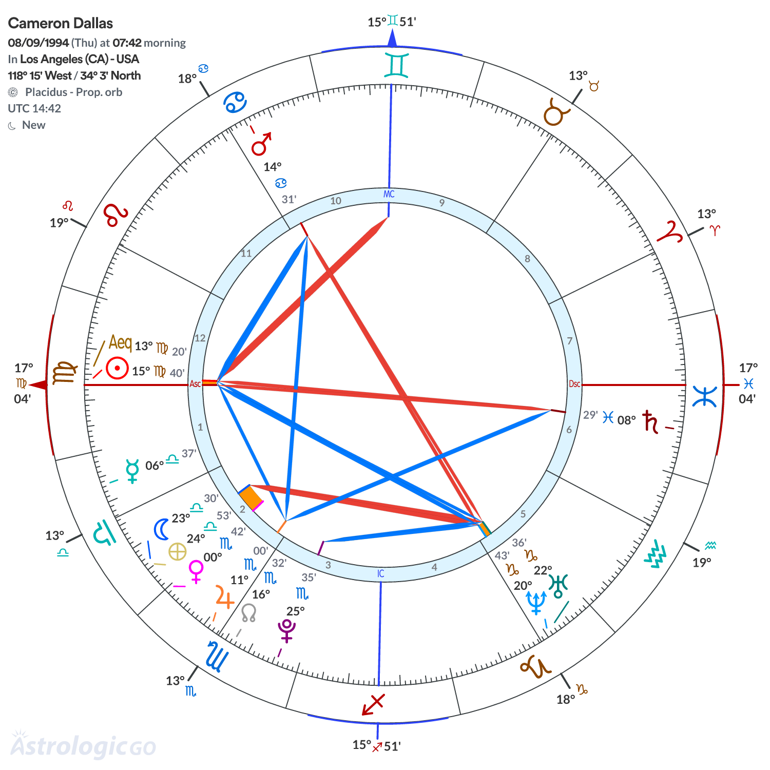 Chart wheel - Cameron Dallas