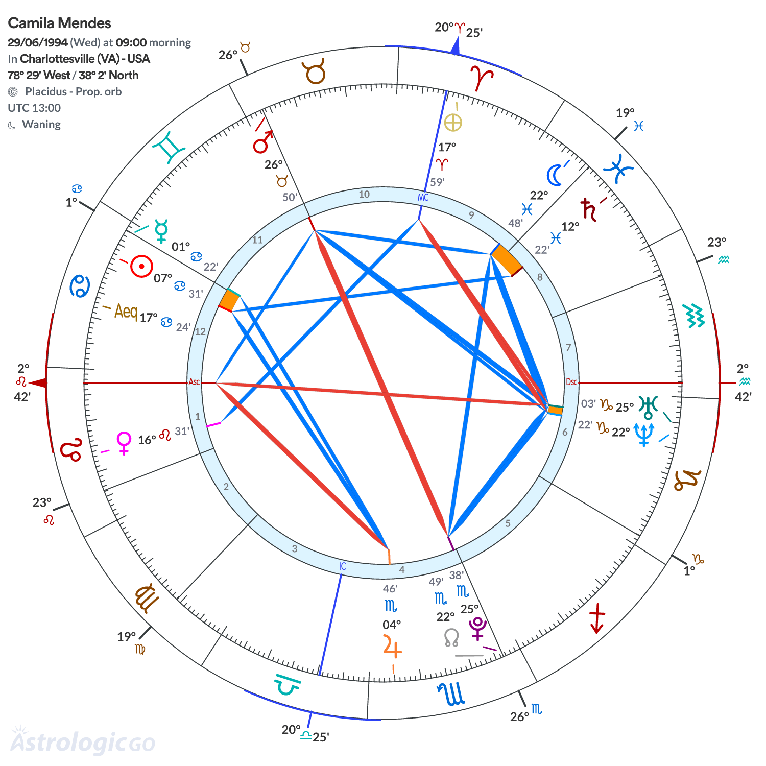 Chart wheel - Camila Mendes