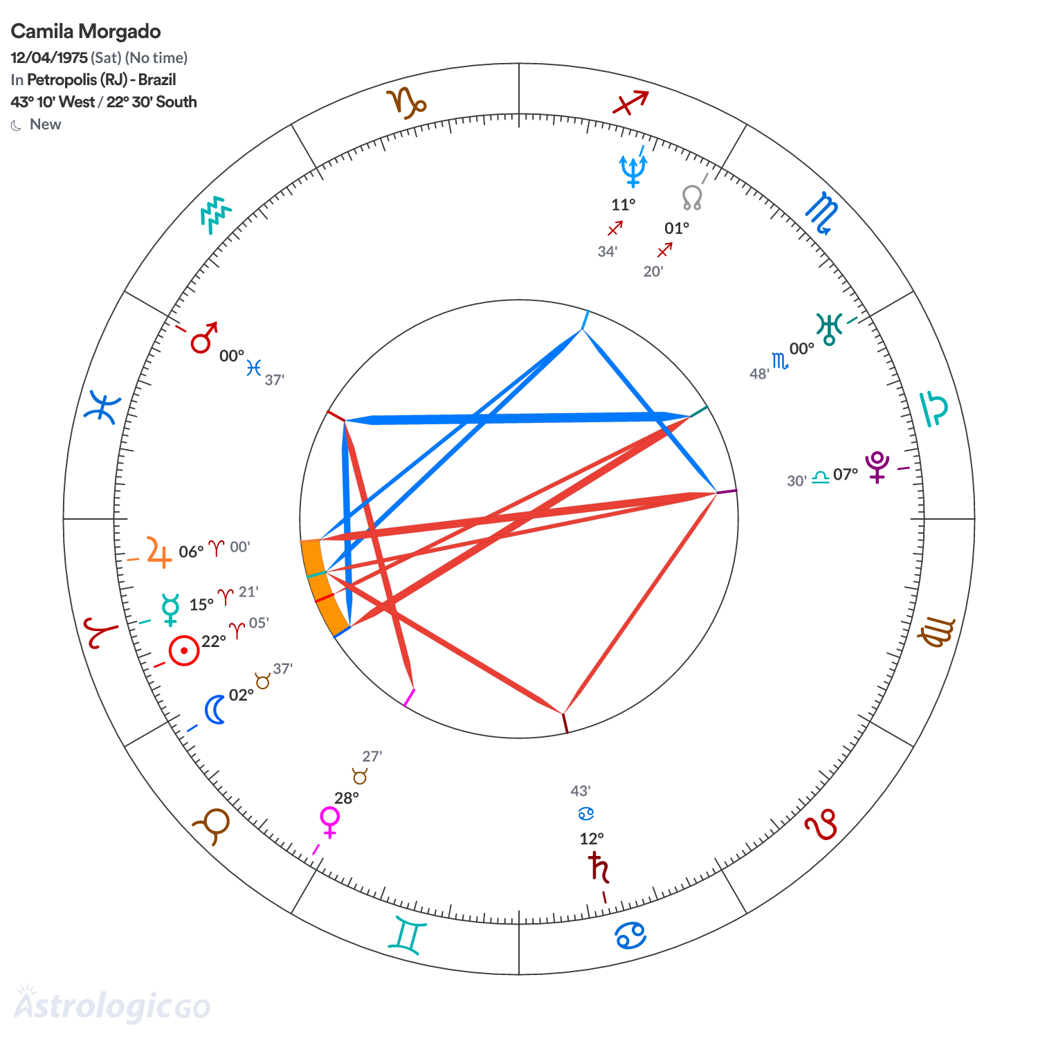 Chart wheel - Camila Morgado