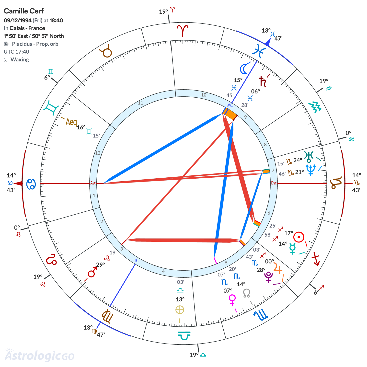 Chart wheel - Camille Cerf