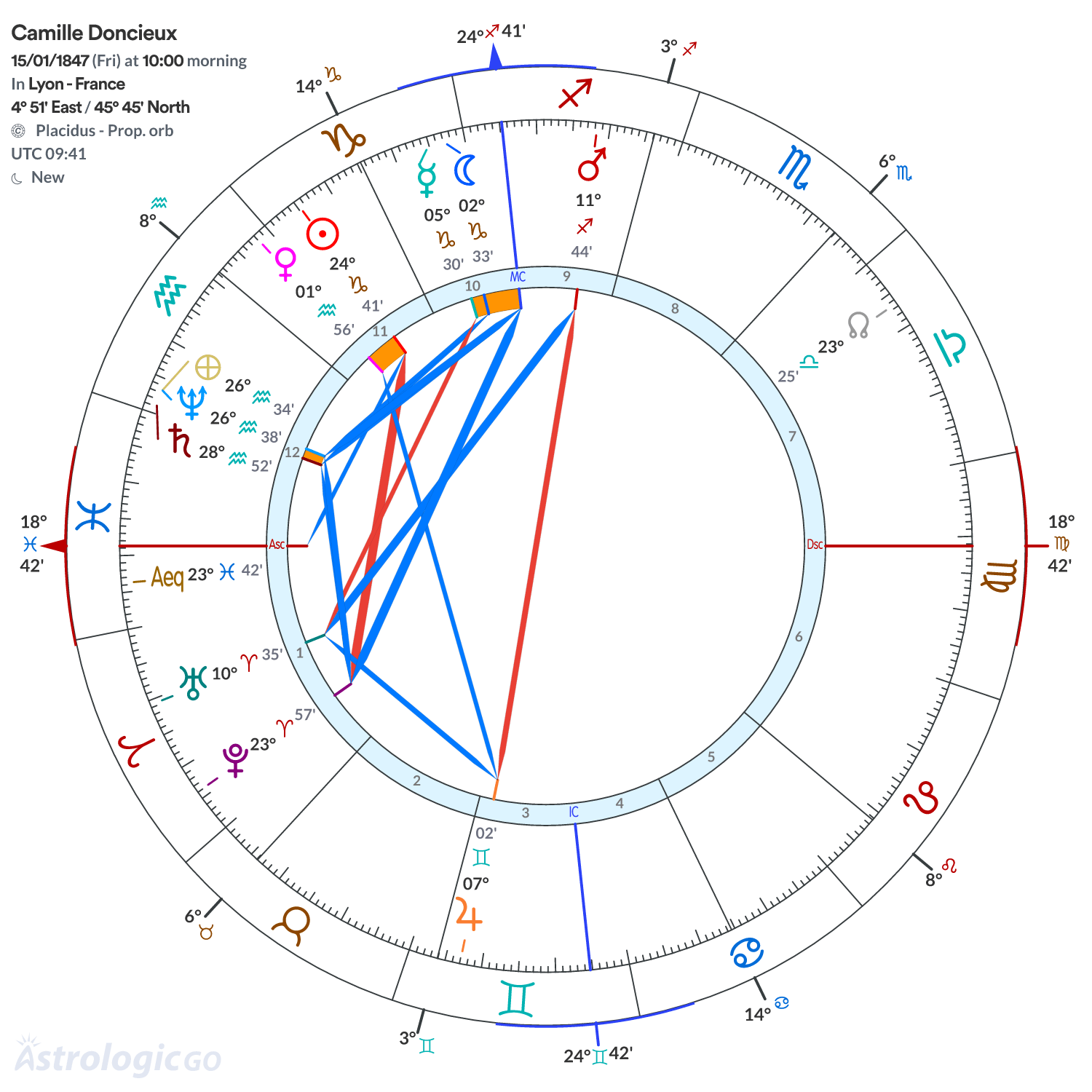 Chart wheel - Camille Doncieux