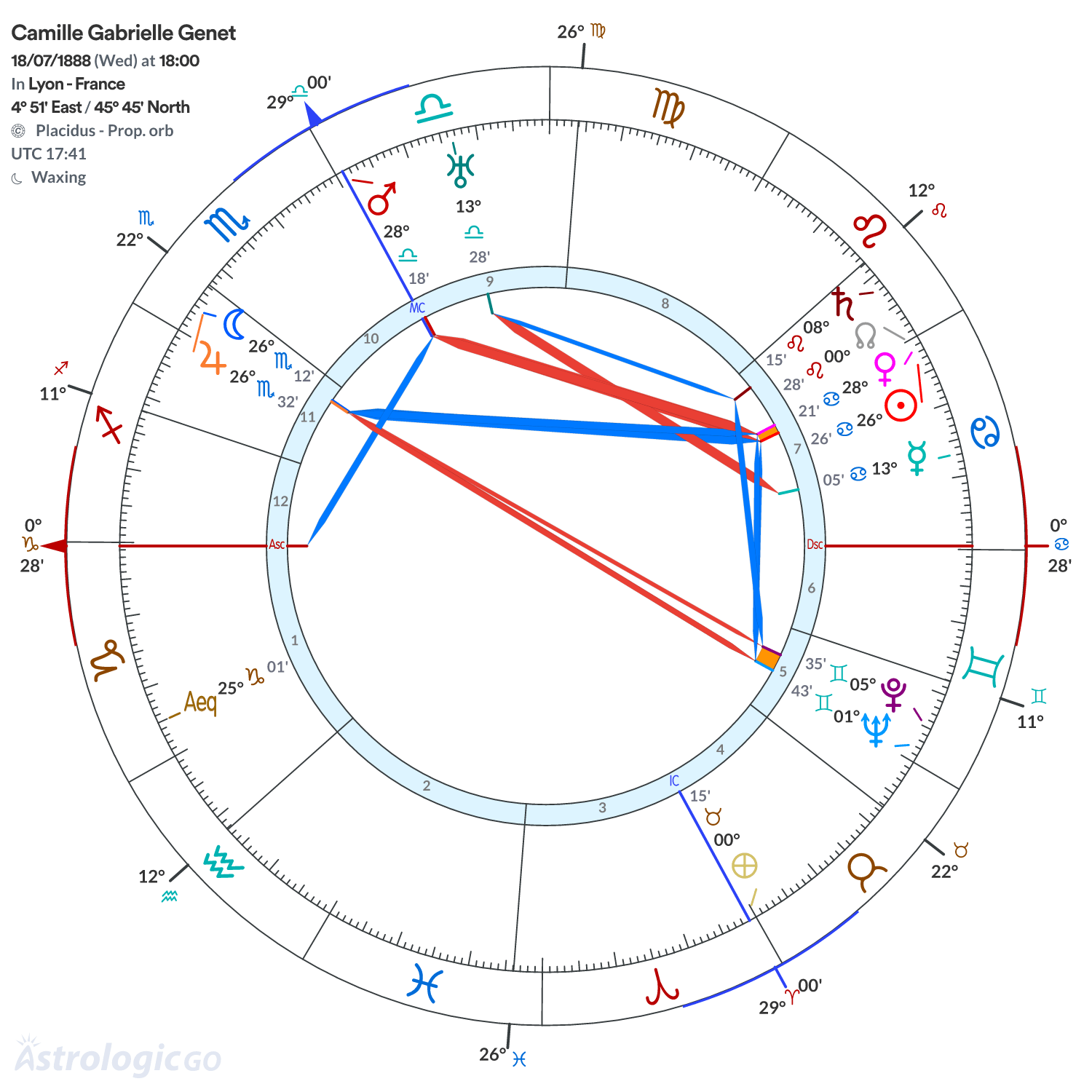Chart wheel - Camille Gabrielle Genet