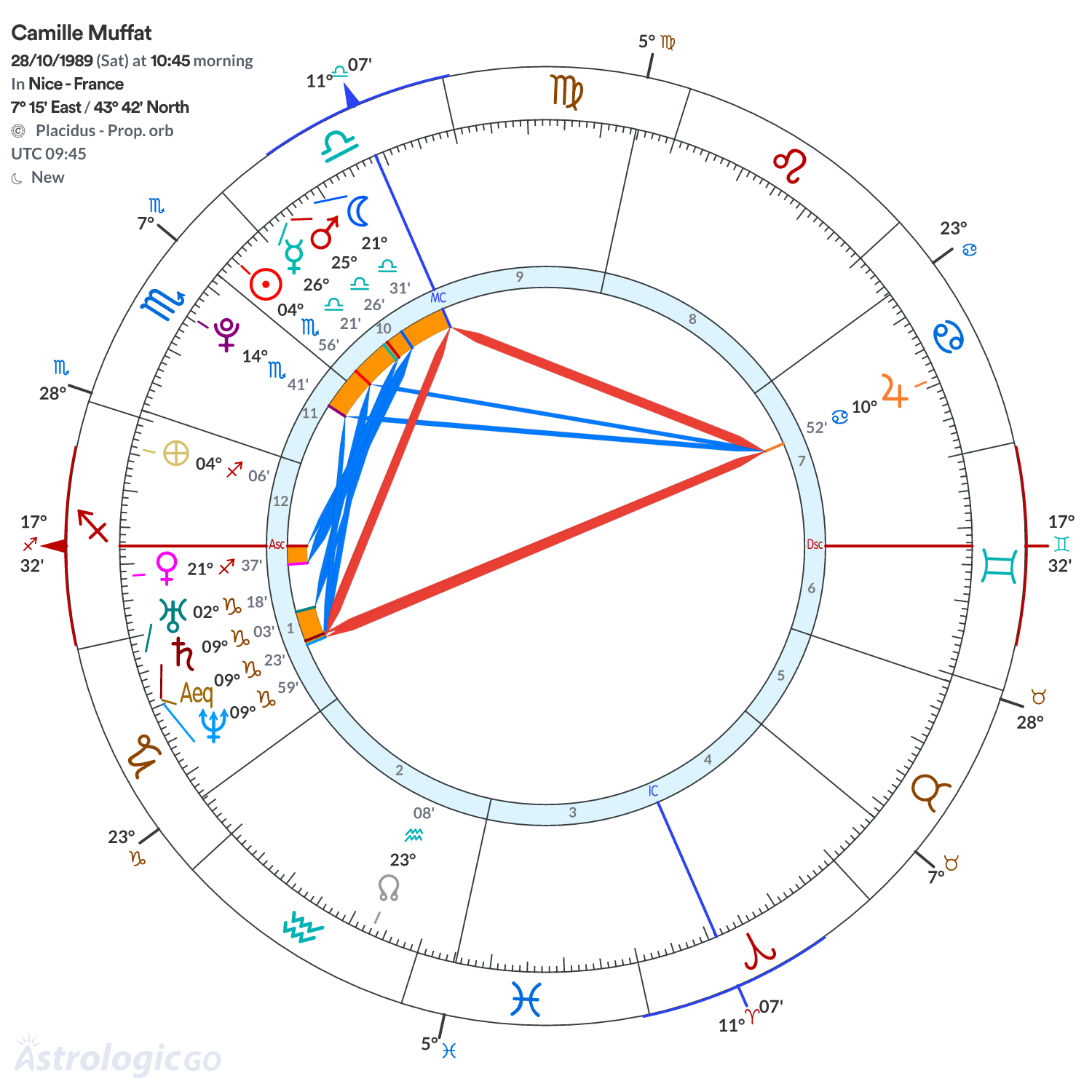 Chart wheel - Camille Muffat