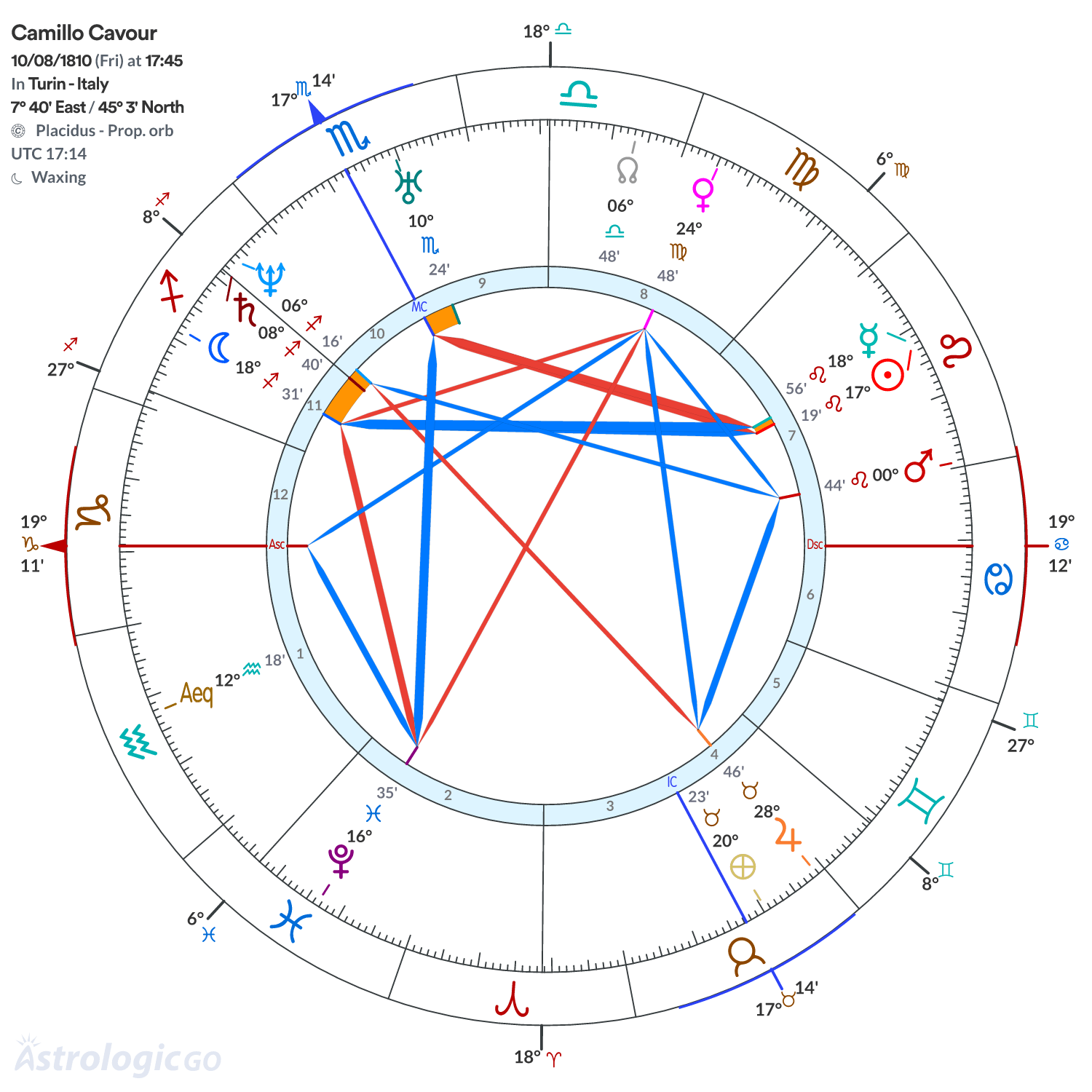 Chart wheel - Camillo Cavour