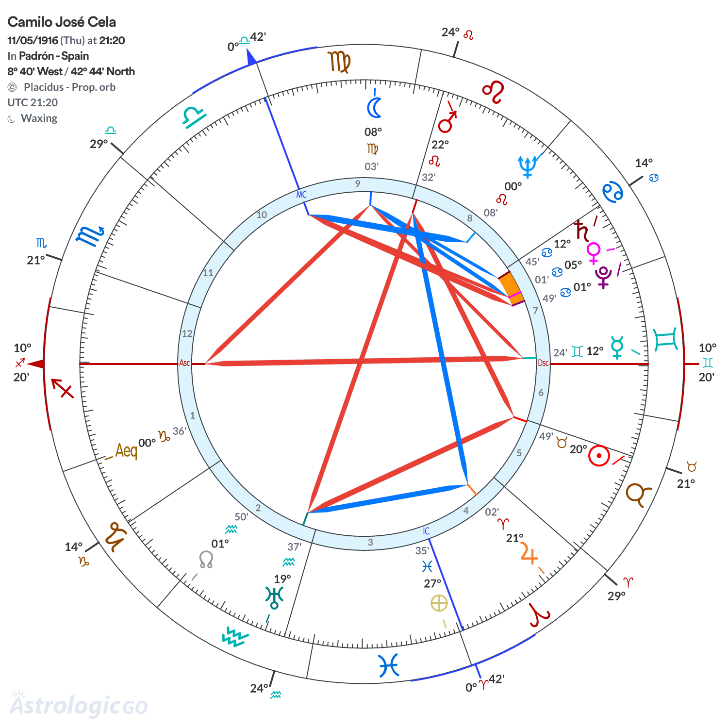 Chart wheel - Camilo José Cela