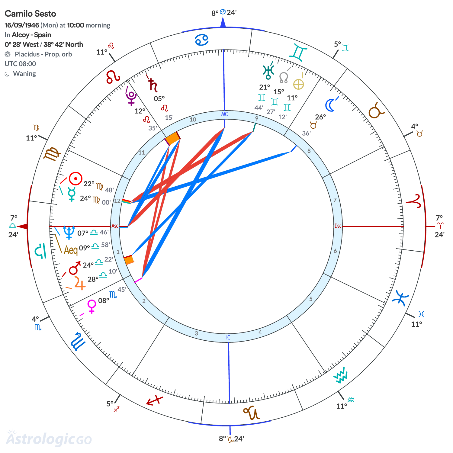 Chart wheel - Camilo Sesto