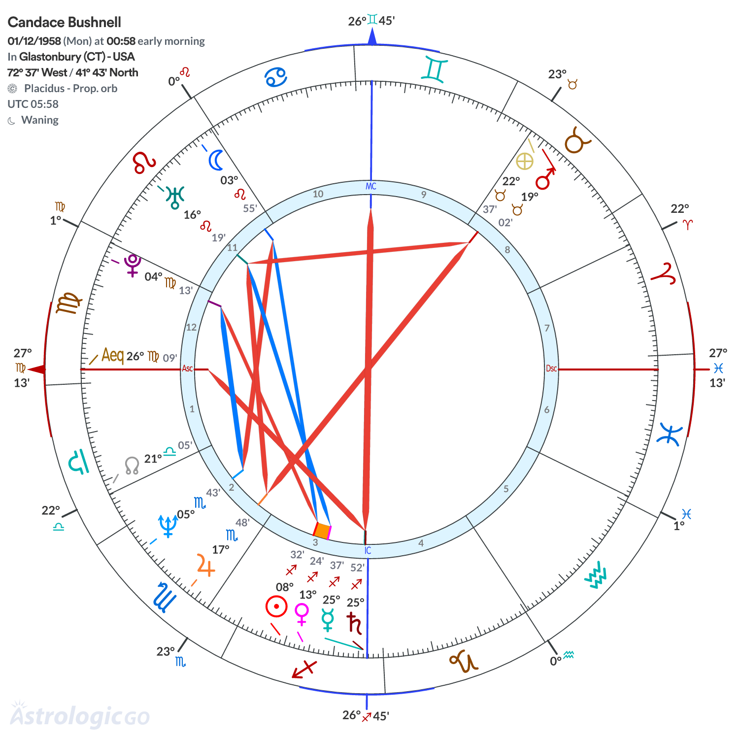 Chart wheel - Candace Bushnell