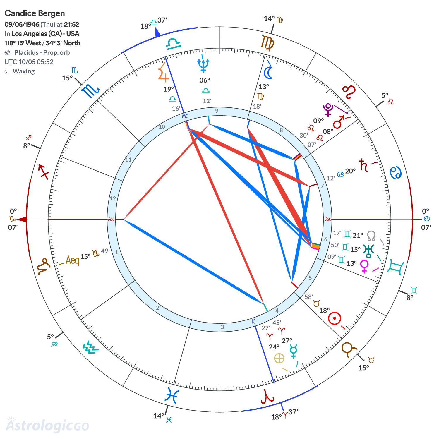 Chart wheel - Candice Bergen