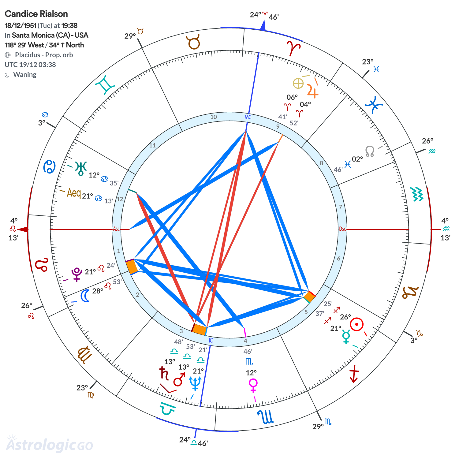 Chart wheel - Candice Rialson