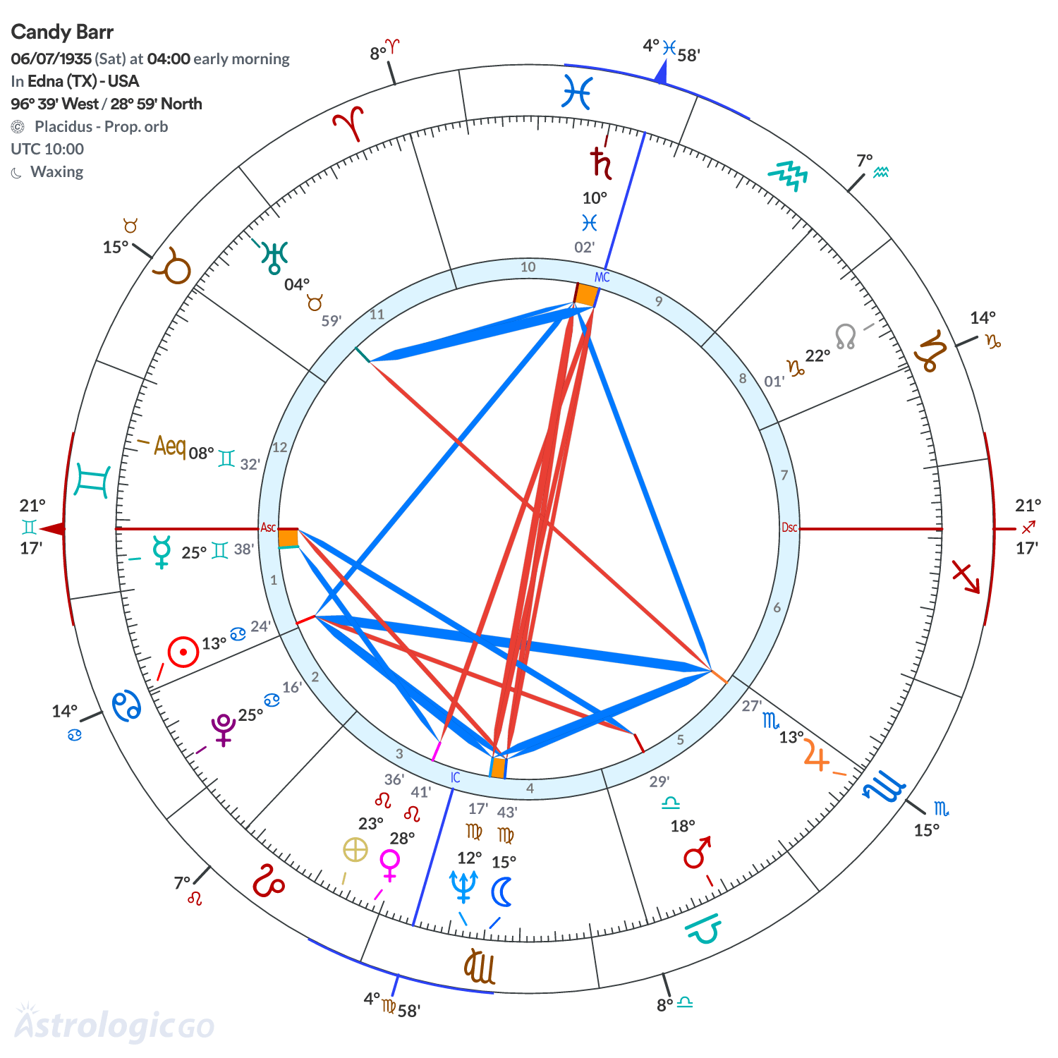 Chart wheel - Candy Barr