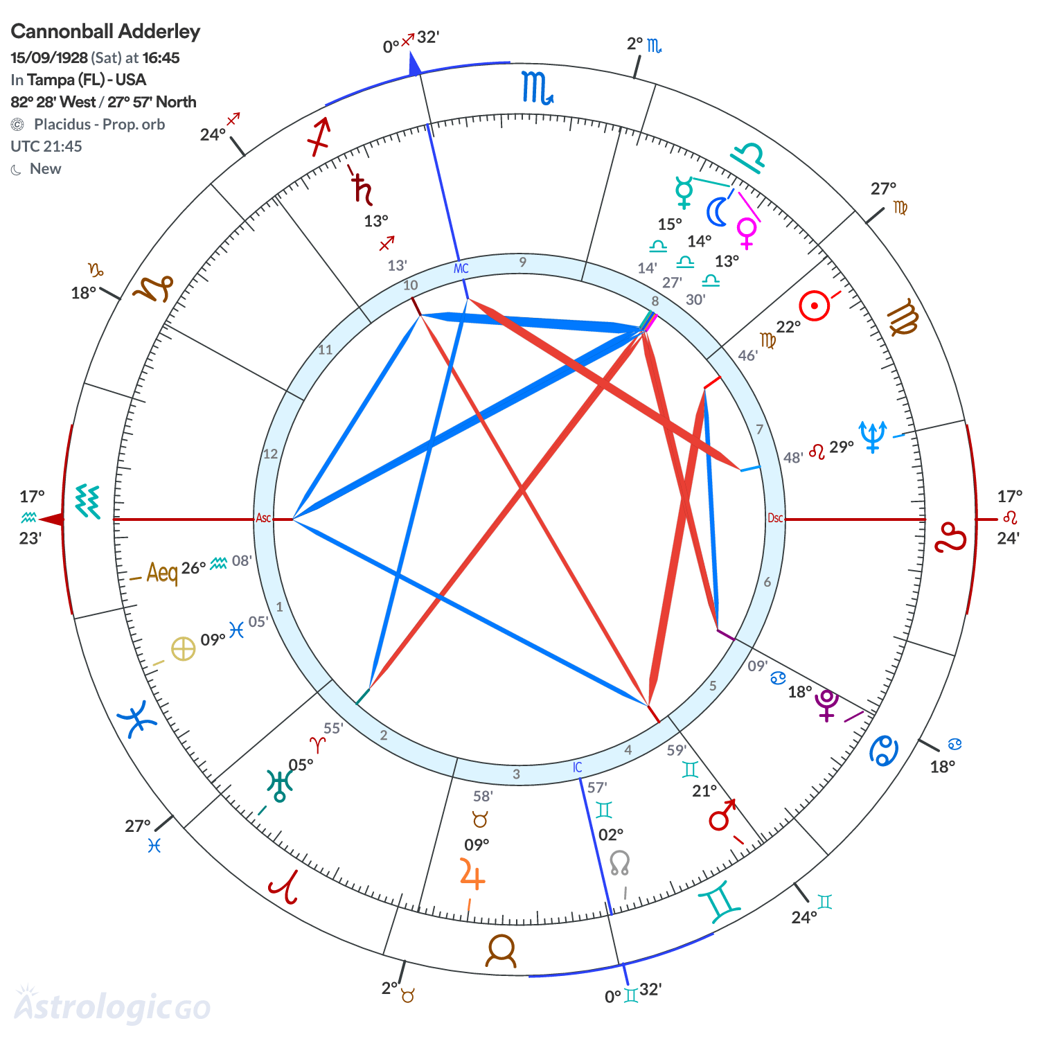 Chart wheel - Cannonball Adderley