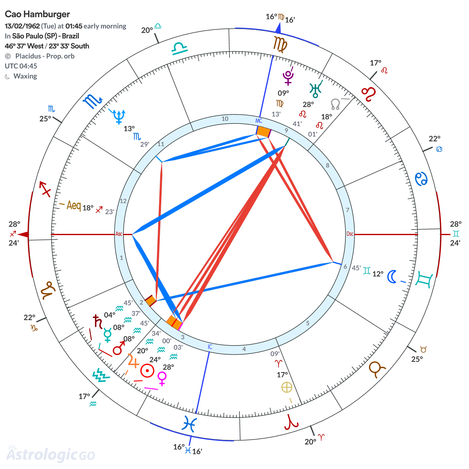 Chart wheel - Cao Hamburger