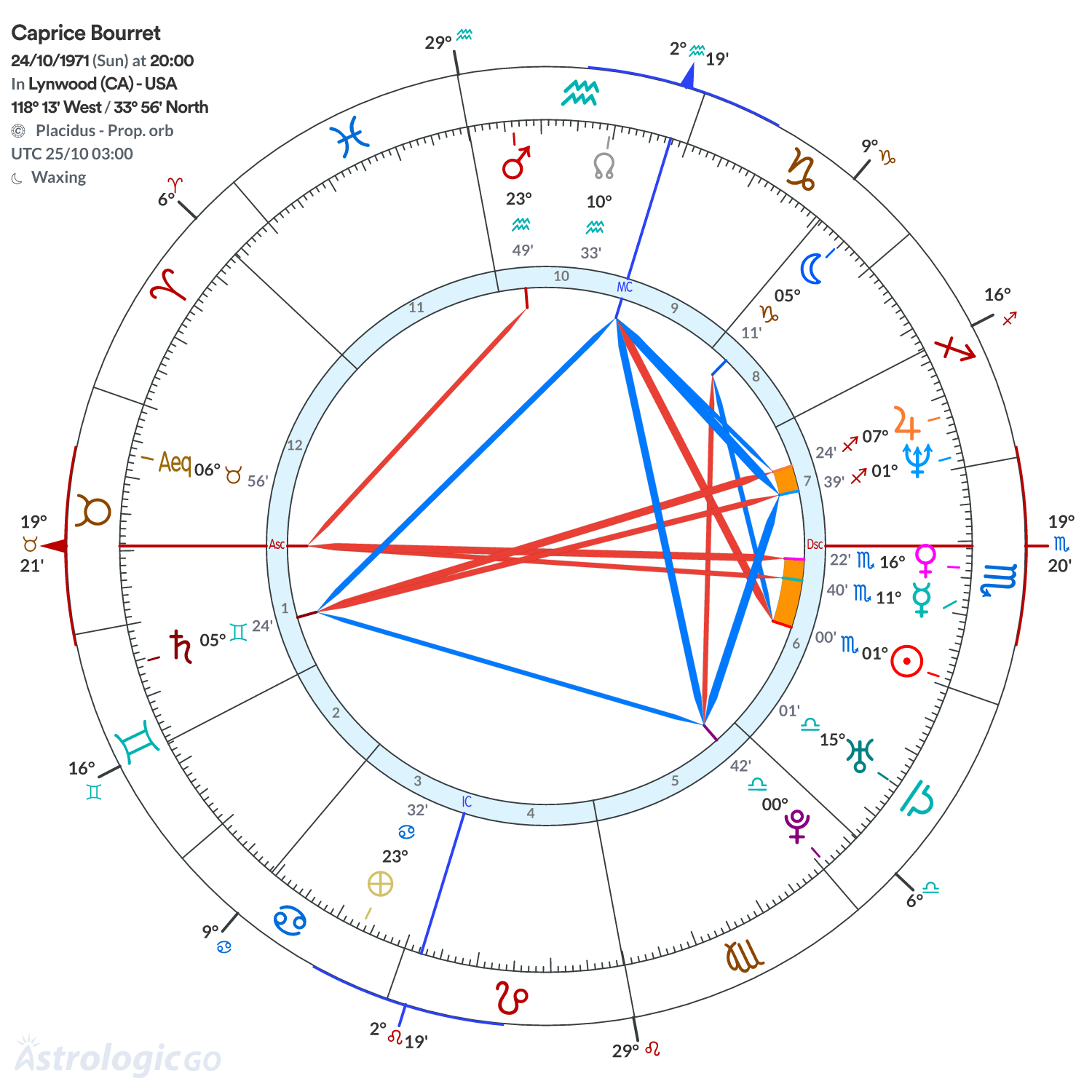 Chart wheel - Caprice Bourret