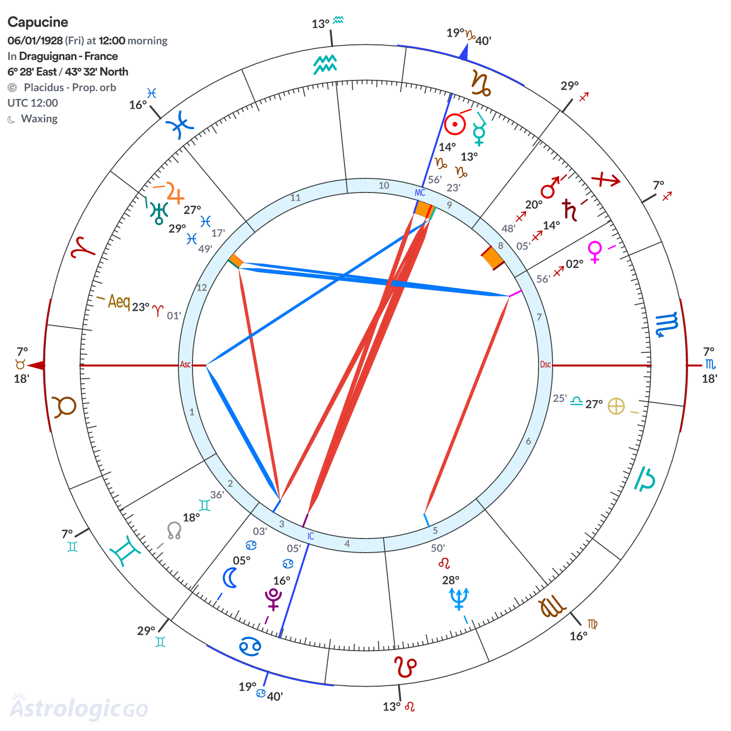 Chart wheel - Capucine