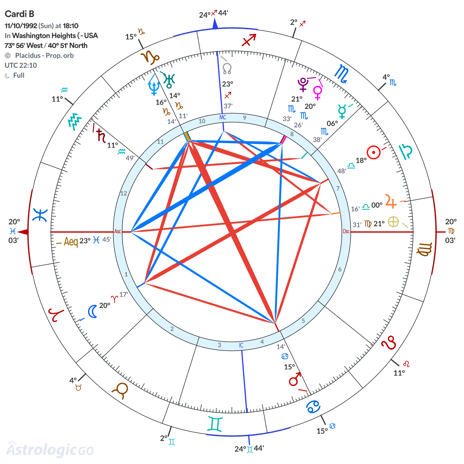Chart wheel - Cardi B