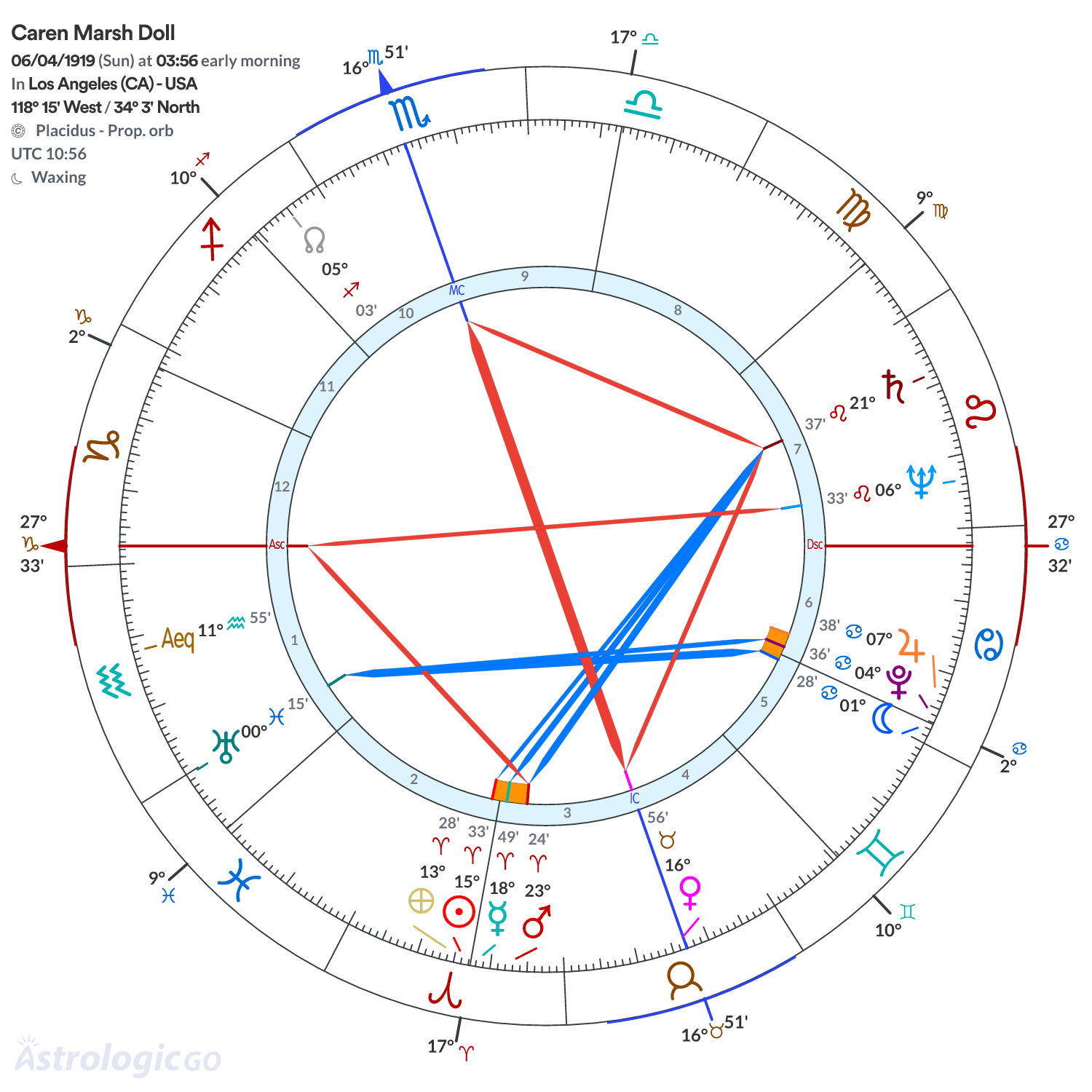 Chart wheel - Caren Marsh Doll