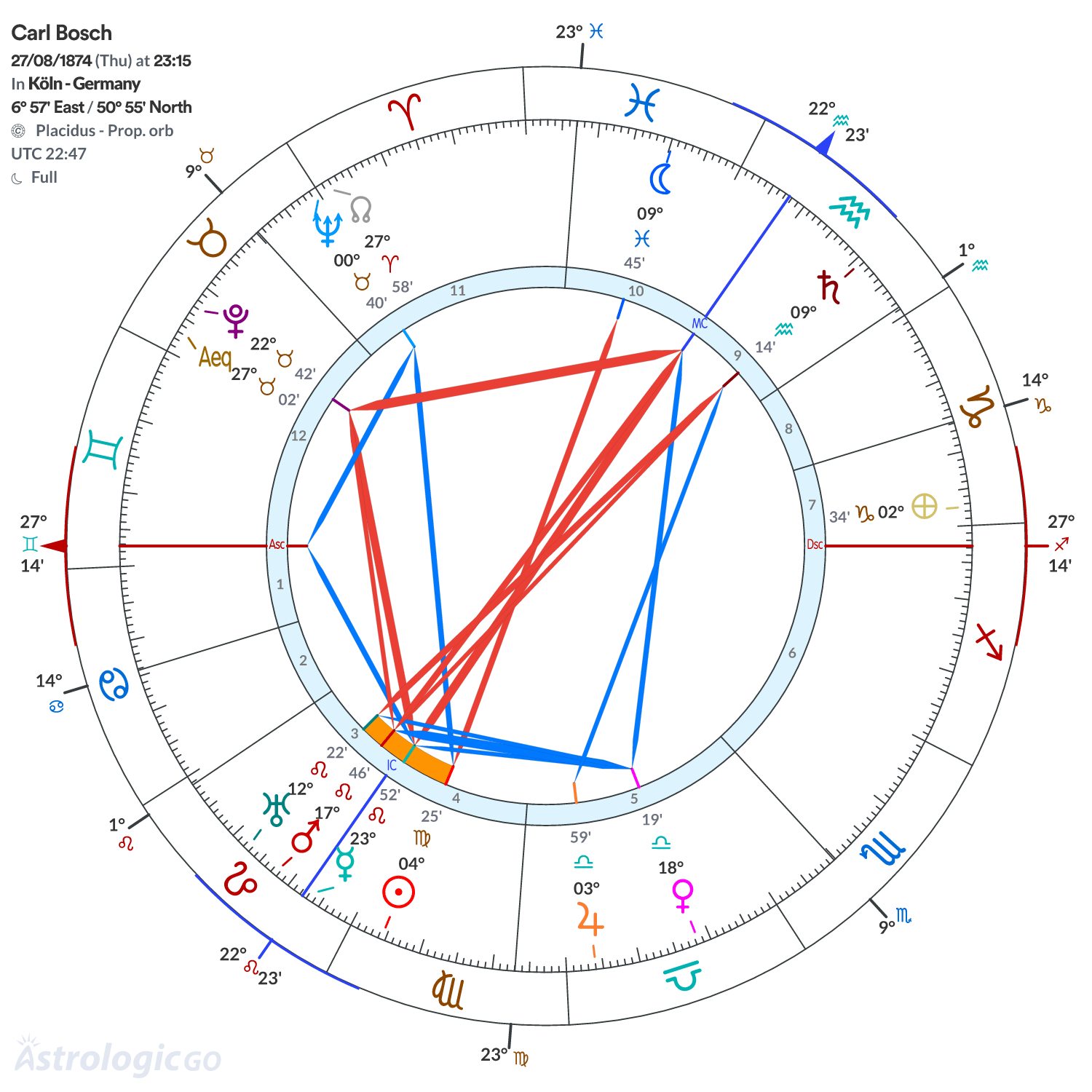Chart wheel - Carl Bosch