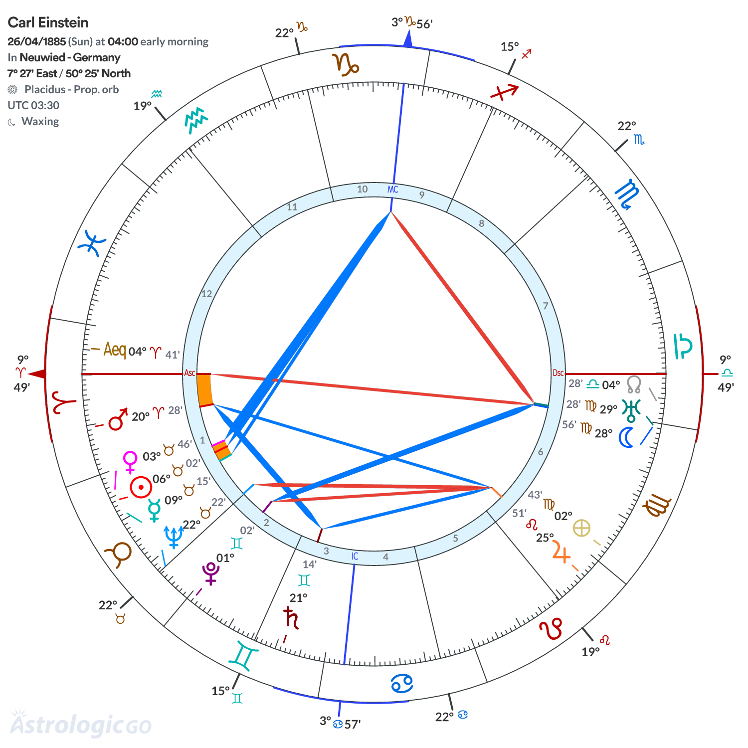 Chart wheel - Carl Einstein